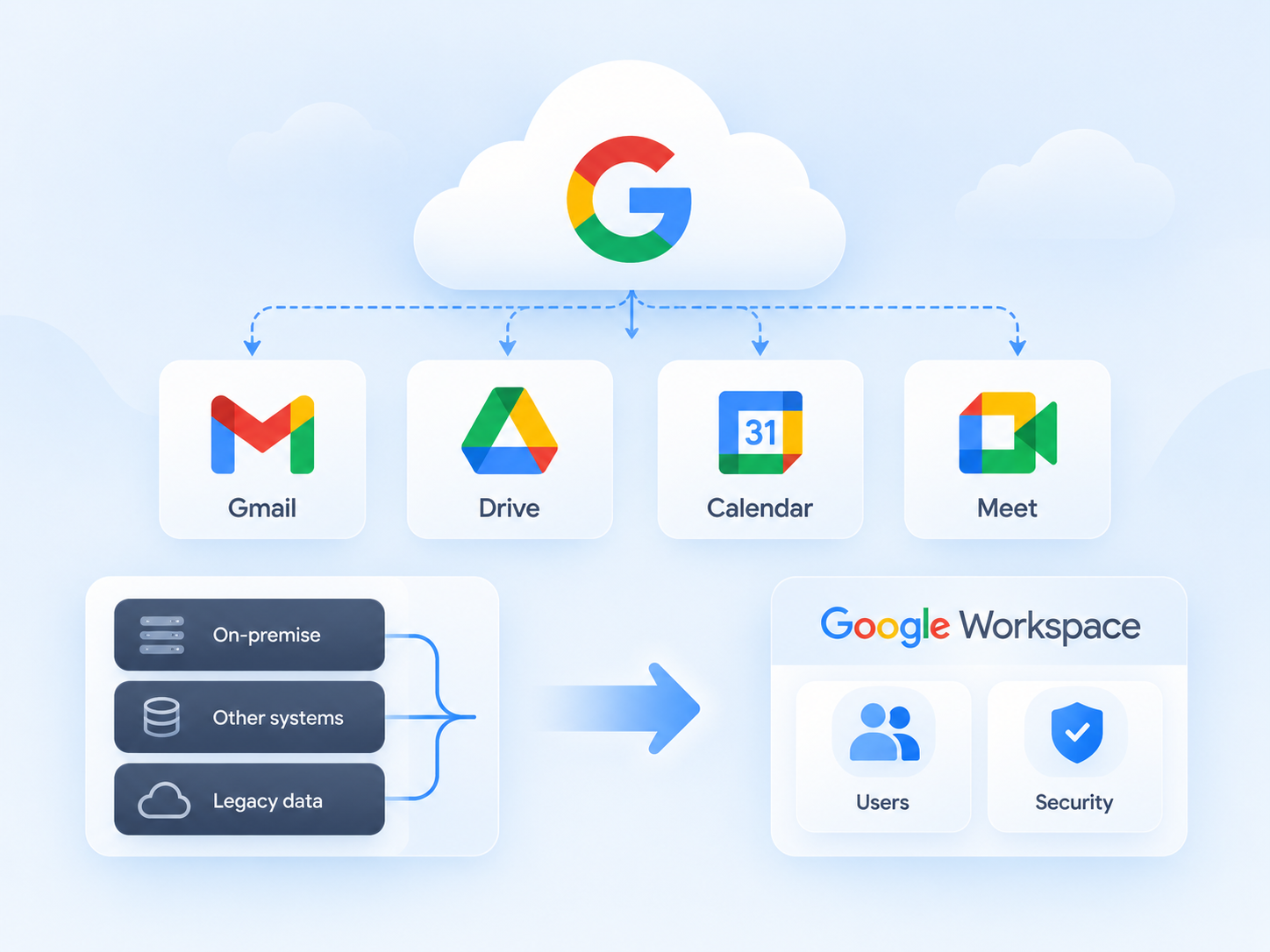 Illustration showing business data moving into Google Workspace services